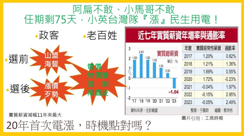 張啟楷質疑，民生電價阿扁不敢漲、小馬哥也不敢漲，任期剩75天的小英台灣隊卻「漲」了！(圖／張啟楷國會辦公室提供)