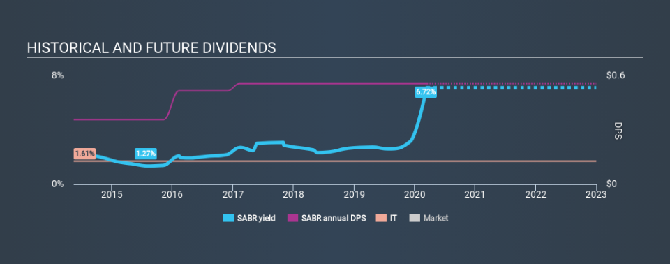 NasdaqGS:SABR Historical Dividend Yield, March 14th 2020