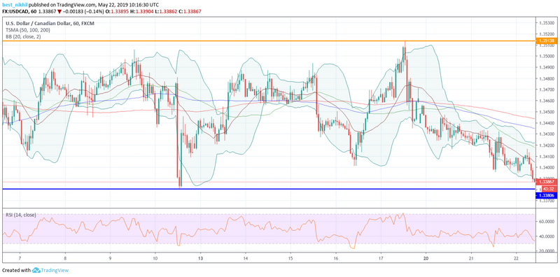 USDCAD 60 Min 22 May 2019