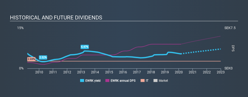 OM:EWRK Historical Dividend Yield, February 18th 2020