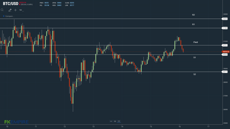 BTCUSD 160522 Hourly Chart