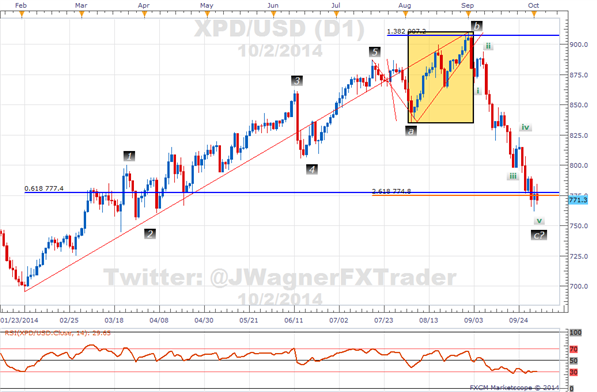 dailyfx XPD/USD daily chart.