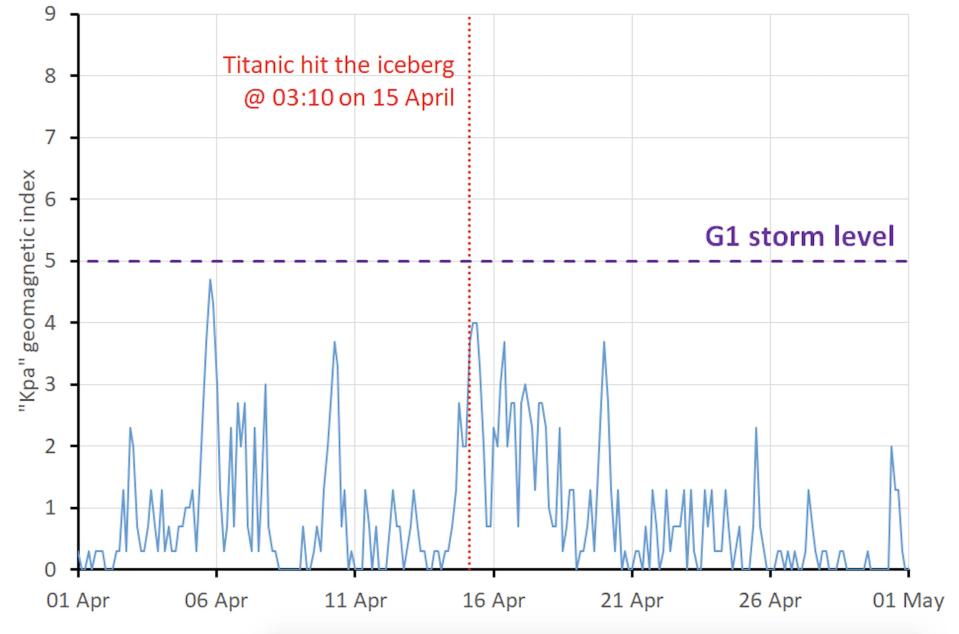 titanic aurora geomagnetic activity graph