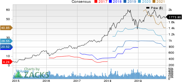 Amazon.com, Inc. Price and Consensus