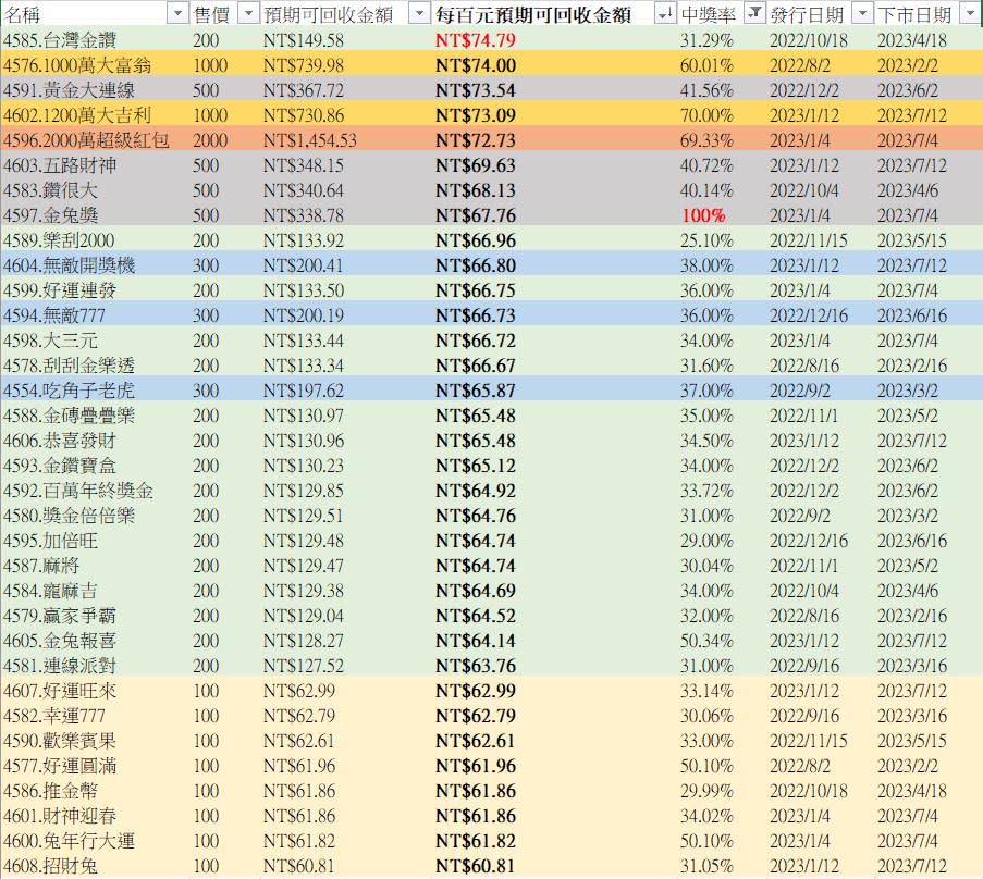 2023年農曆新年期間依然有販售的刮刮樂排行。（圖／股海筋肉人提供）