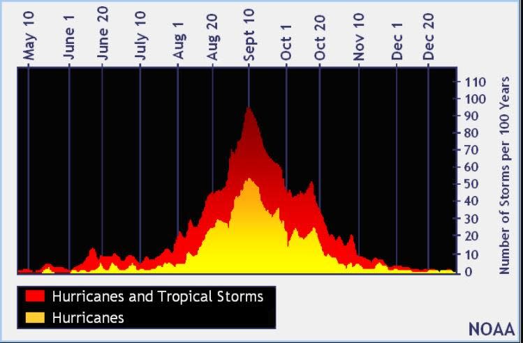 Hurricane season's ultimate peak is Sept. 10 but the season goes through Nov. 30. Credit: NOAA