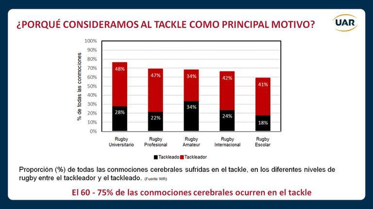 El tackle, la principal causa de conmociones cerebrales en el rugby. Infografía: UAR