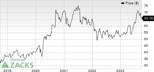 Dr. Reddy's Laboratories Ltd Price