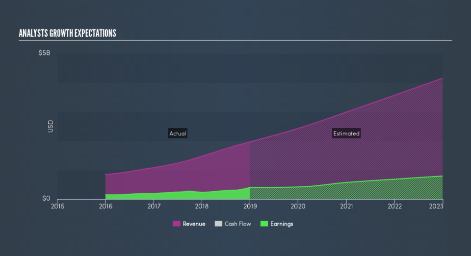 NasdaqGS:ALGN Past and Future Earnings, March 24th 2019