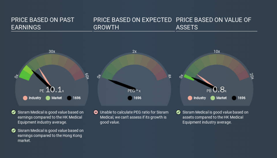 SEHK:1696 Price Estimation Relative to Market, December 13th 2019