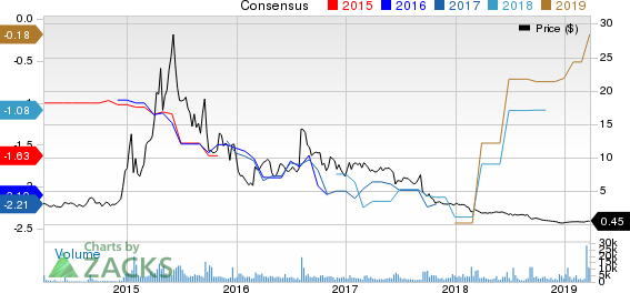 Advaxis, Inc. Price and Consensus