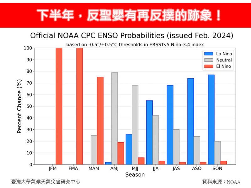 氣象專家林得恩評估，今年下半年反聖嬰有再反撲的跡象。（圖／翻攝自林老師氣象站臉書）