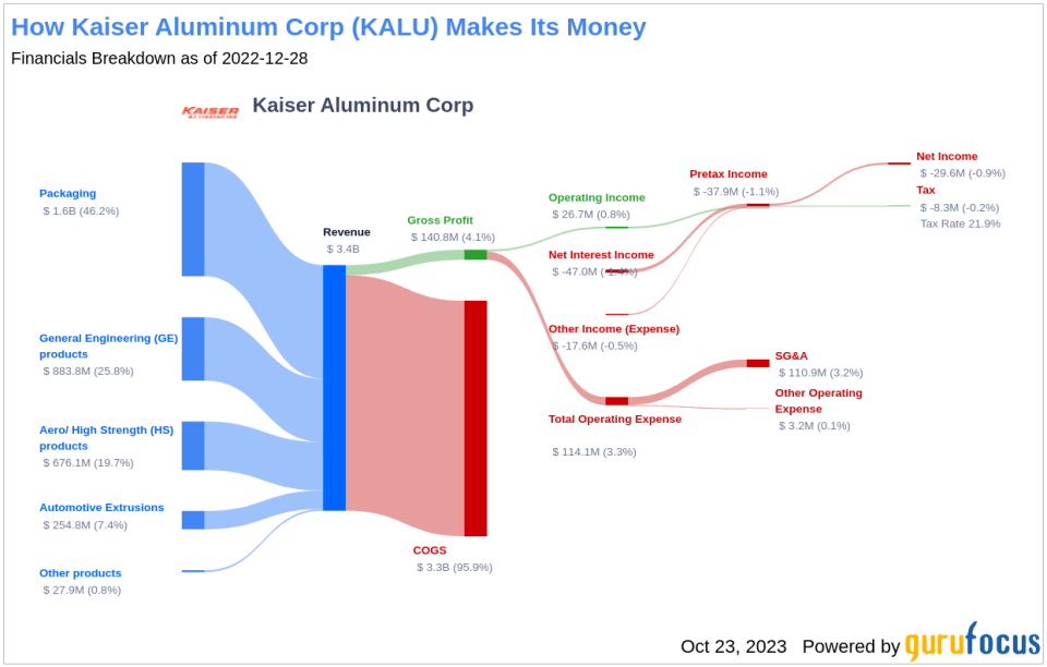 Kaiser Aluminum Corp's Dividend Analysis