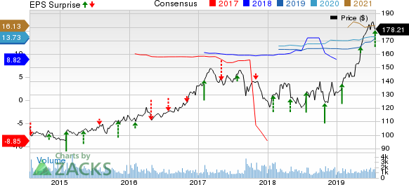 RenaissanceRe Holdings Ltd. Price, Consensus and EPS Surprise