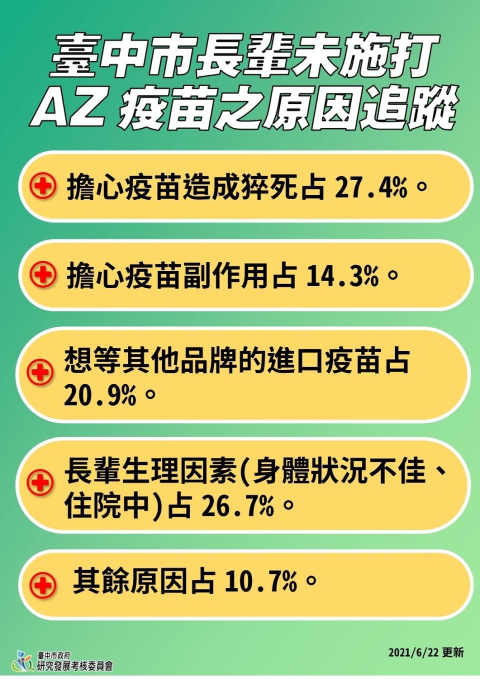 台中市長輩未施打AZ疫苗原因追蹤。   台中市政府/提供