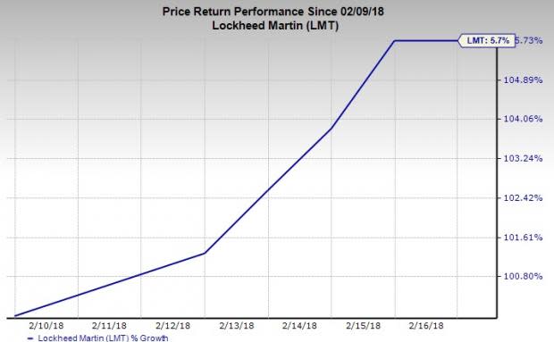 Dow Jones U.S. Aerospace and S&P 500 Aerospace & Defense (Industry) indices rose 7.2% since the revelation of the fiscal 2019 budget proposal.