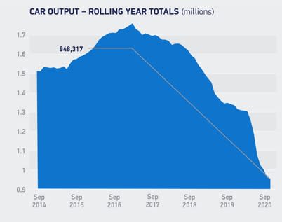 UK car production. Credit: SMMT 