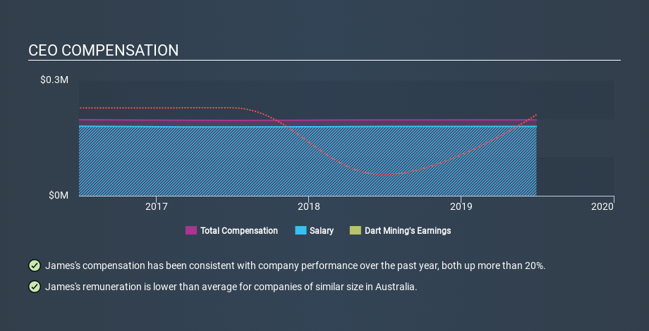 ASX:DTM CEO Compensation May 25th 2020