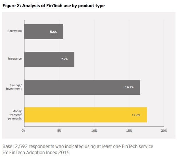 fintech usage