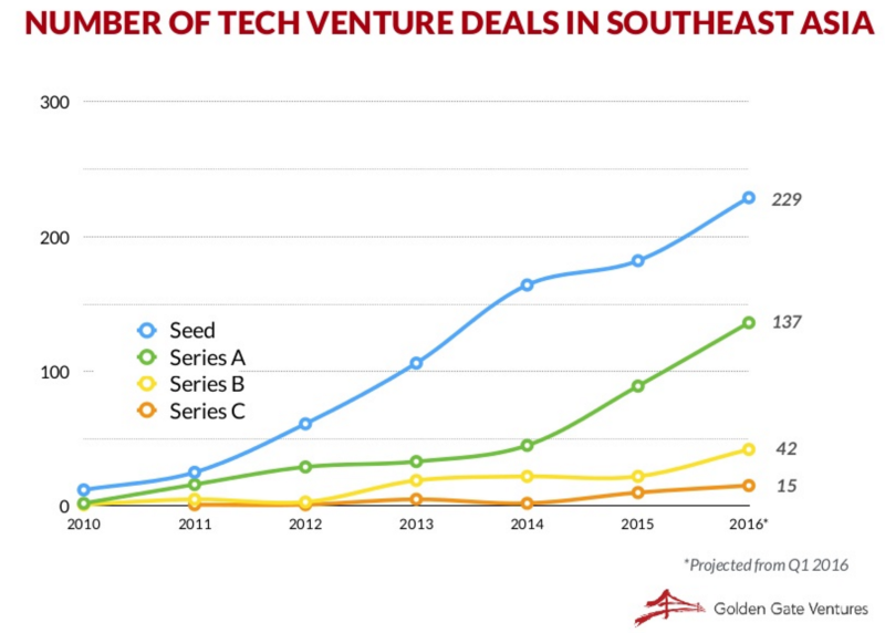 The number of venture deals is on an upward trend. Source: Golden Gate Ventures