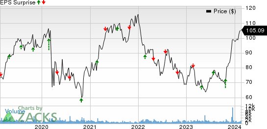 Armstrong World Industries, Inc. Price and EPS Surprise