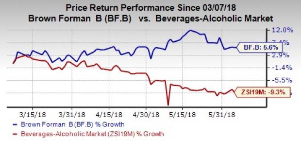 Brown-Forman's (BF.B) solid performance in Q4 is driven by robust underlying sales due to strength in Jack Daniels, led by premium American whiskey portfolio.