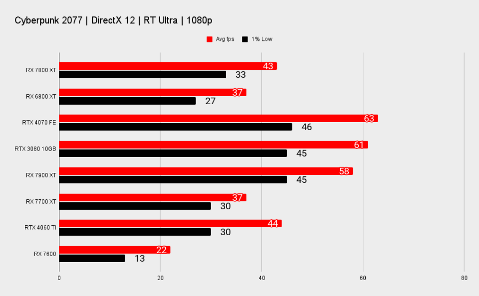 AMD RX 7800 XT benchmarks