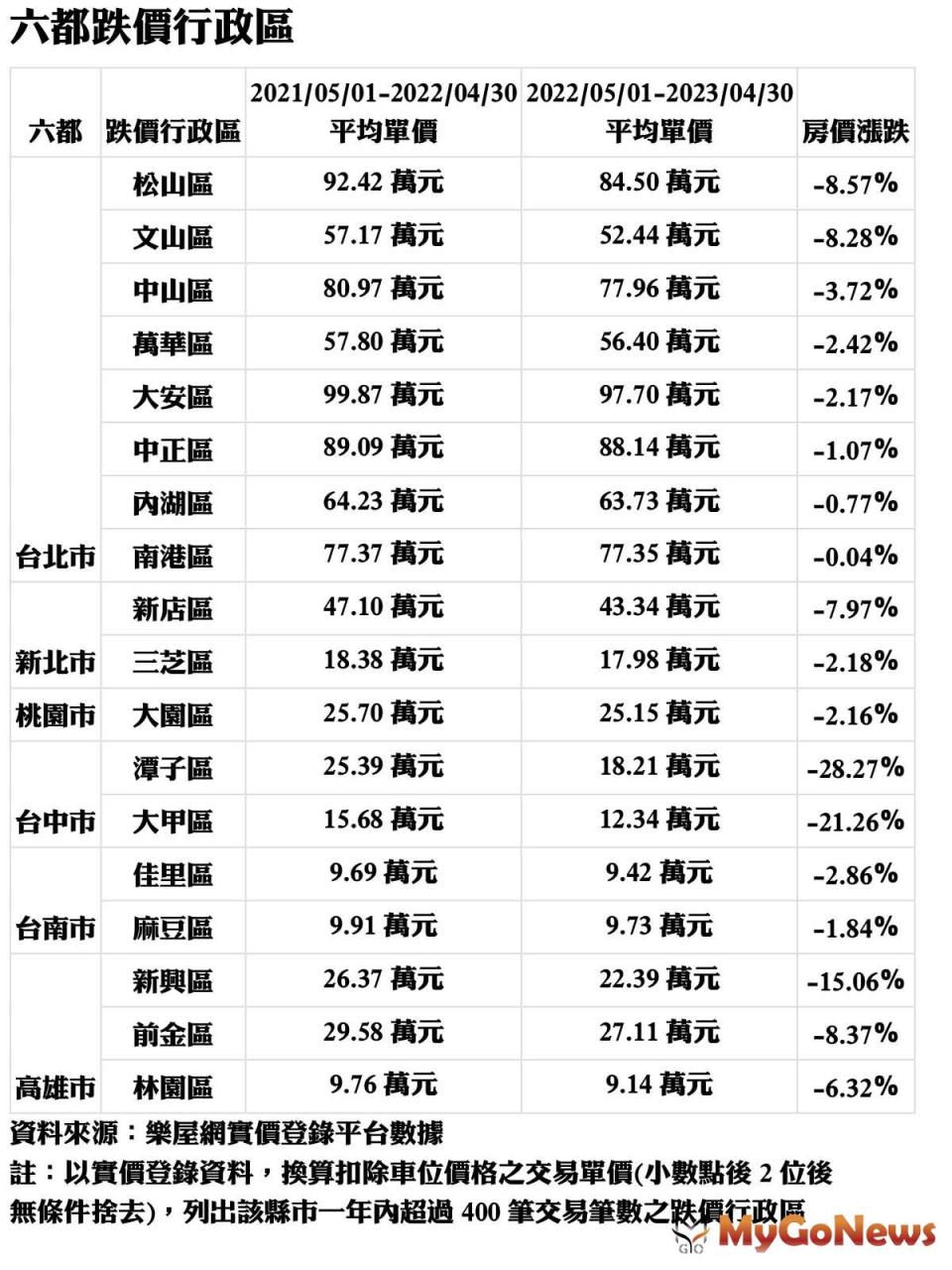 ▲六都跌價行政區