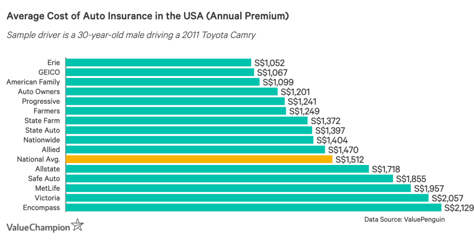 This graph shows the average cost of auto insurance in the USA