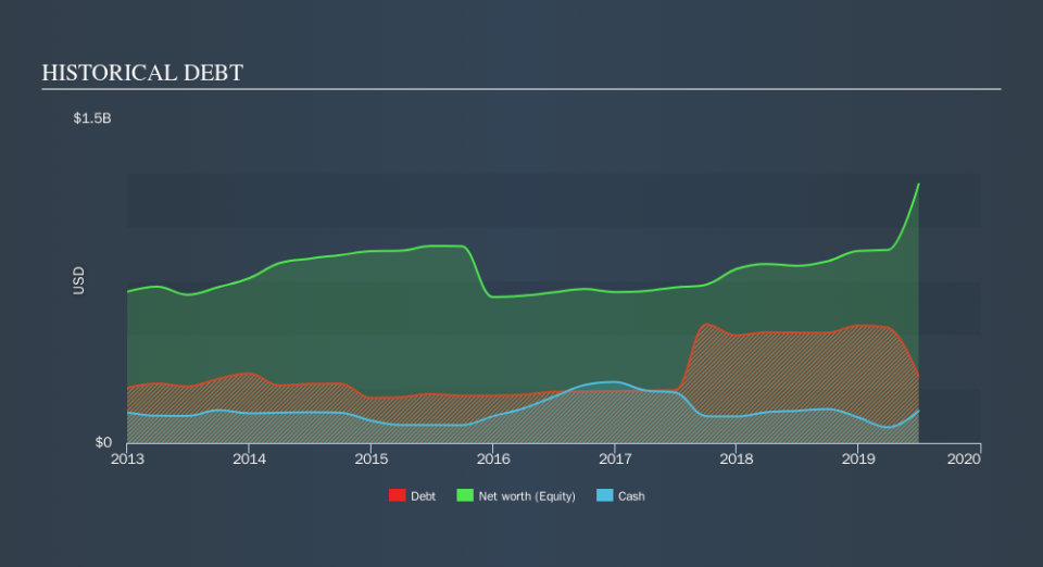 NasdaqGS:GTLS Historical Debt, October 7th 2019