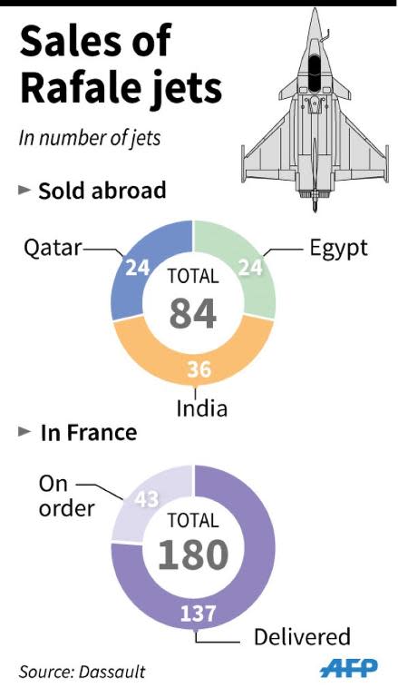 Sales of France's Rafale fighter jets at home and abroad