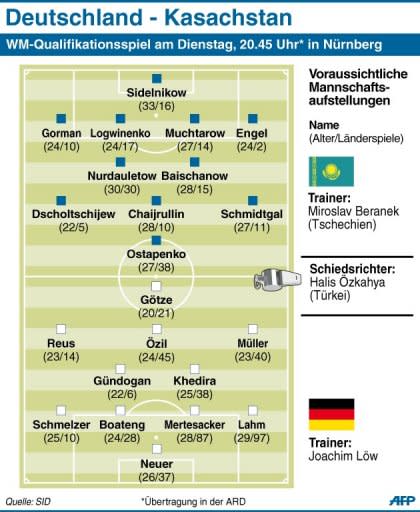 Im Vergleich zum ersten Duell gegen die Kasachen am vergangenen Freitag hat Bundestrainer Joachim Löw "zwei, drei Änderungen" angekündigt. In der Innenverteidigung wird wohl Jerome Boateng vor dem ebenfalls angeschlagenen Benedikt Höwedes den Vorzug erhalten. Zudem kehrt der zuletzt gelbgesperrte Marco Reus im linken offensiven Mittelfeld ins Team zurück. Bastian Schweinsteiger (gesperrt) wird vor der Abwehr von Ilkay Gündogan, dem Löw das Potenzial zur Weltklasse bescheinigte, ersetzt