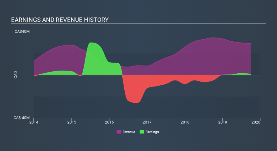 TSXV:LXE Income Statement, February 10th 2020