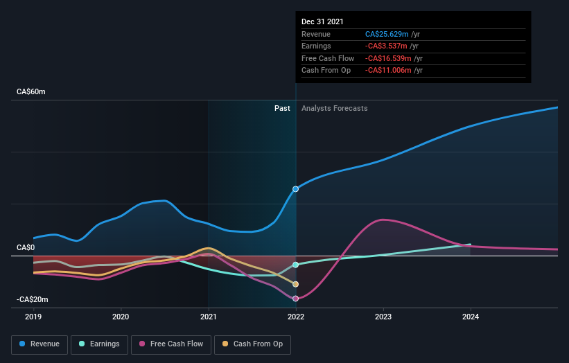 Those who invested in Kraken Robotics (CVE:PNG) five years ago are up 115% - Image