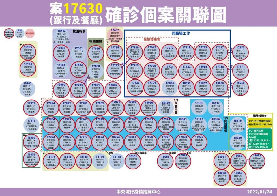 指揮中心公布聯邦銀行確診相關圖。（指揮中心提供）