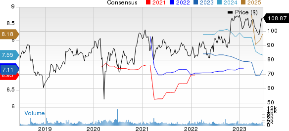 Science Applications International Corporation Price and Consensus