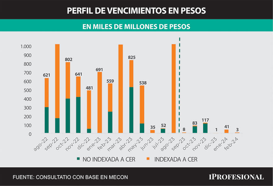 Los vencimientos de deuda en pesos entre agosto y octubre sumaban $2,5 billones