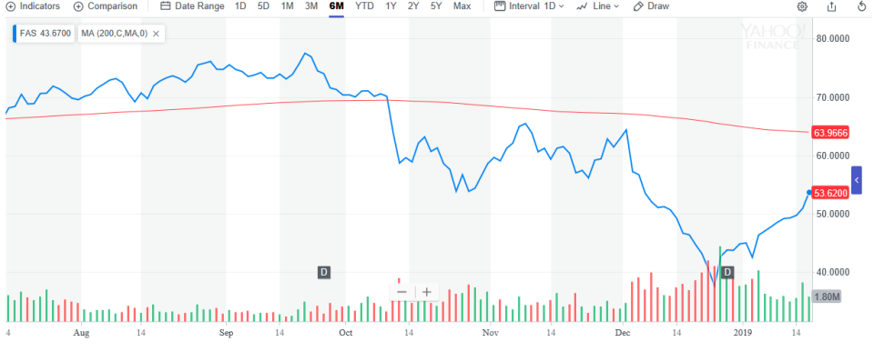 Can this Leveraged Financial ETF Bank on More Gains in 2019