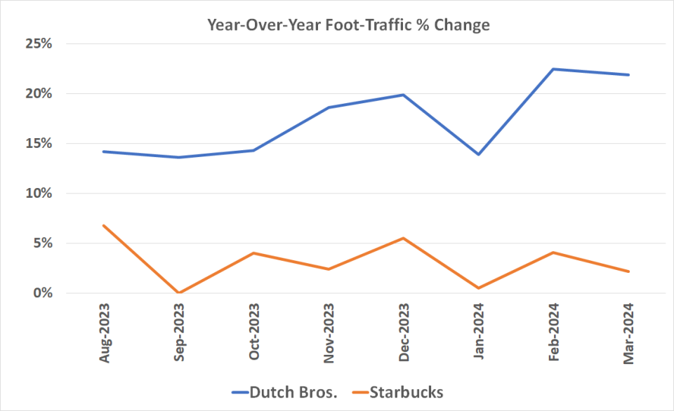 Graph of year-over-year foot traffic change at both chains, Aug. 2023 through March 2024. Growth at Dutch Bros. is accelerating, while that at Starbucks is slowing.