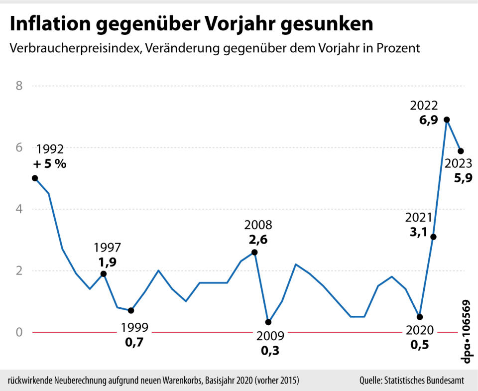 Inflation gegenüber Vorjahr gesunken (16.01.2024, Grafik: dpa)