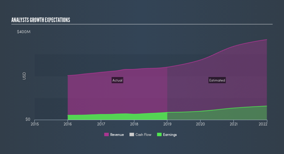 NasdaqGS:MCRI Past and Future Earnings, March 14th 2019