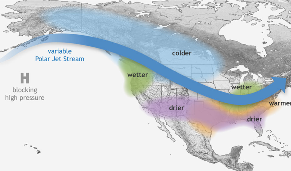 La Niña causes the jet stream to move northward and to weaken over the eastern Pacific.