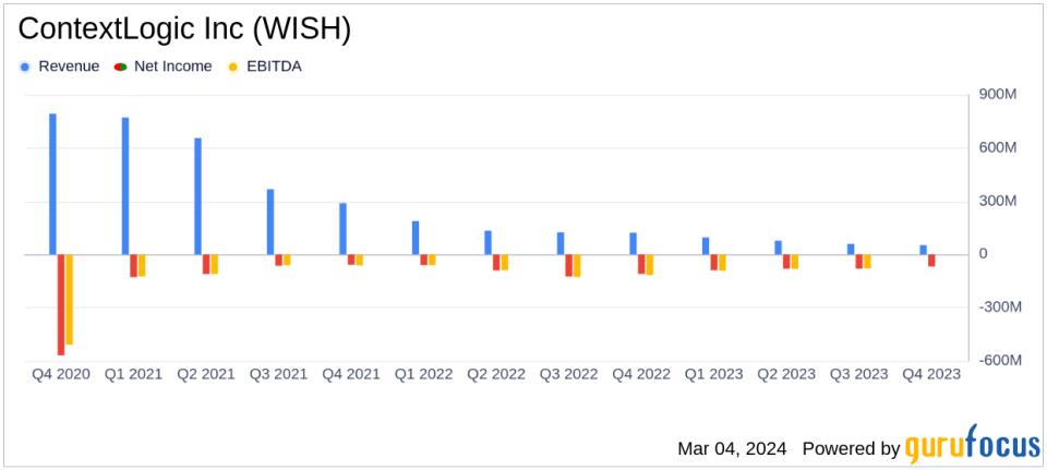 ContextLogic Inc (WISH) Reports Sharp Revenue Decline and Narrowed Net Loss in Q4