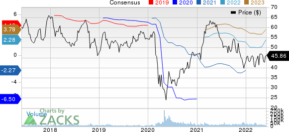 Southwest Airlines Co. Price and Consensus