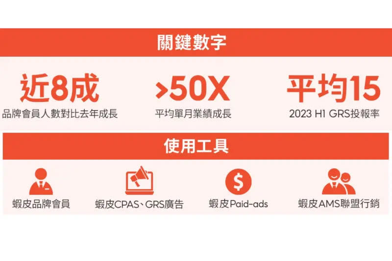 ▲ZIPPO至2022年起開通使用品牌會員功能，進一步發現，品牌會員數相比去年成長近8成。（圖／品牌提供）