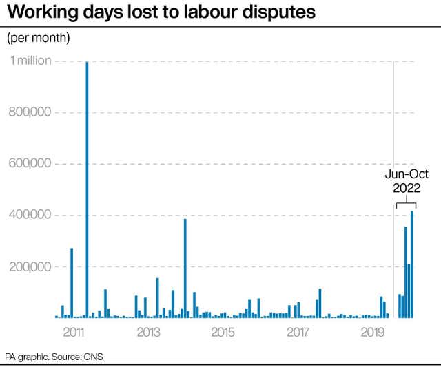 Working days lost to labour disputes