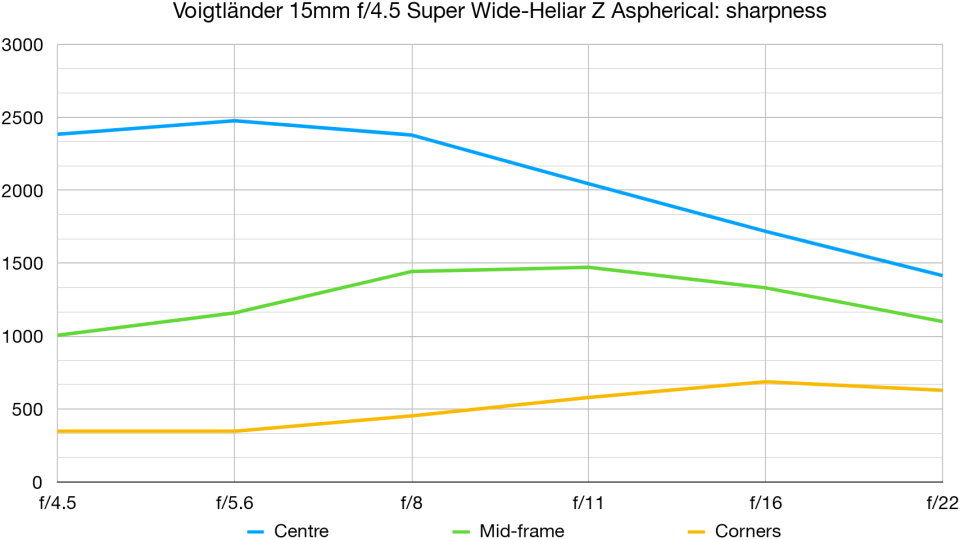 Voigtlander 15mm f4.5 Super Wide-Heliar Aspherical lab graph