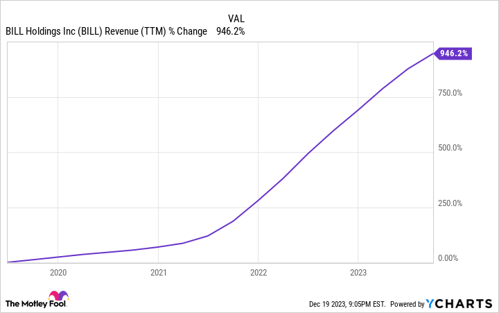 BILL Revenue (TTM) Chart