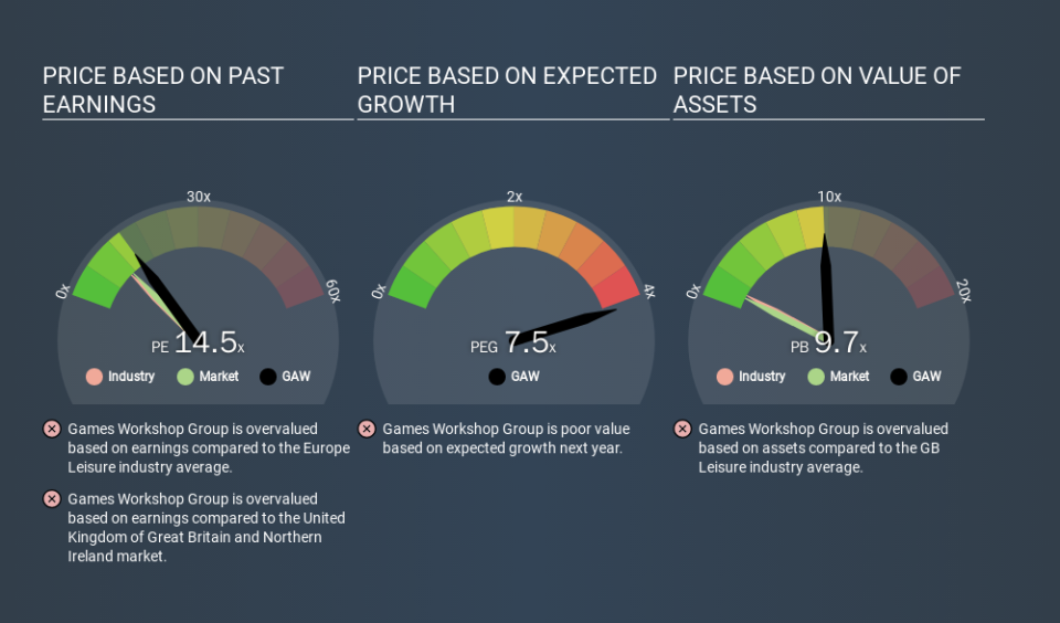 LSE:GAW Price Estimation Relative to Market, March 20th 2020