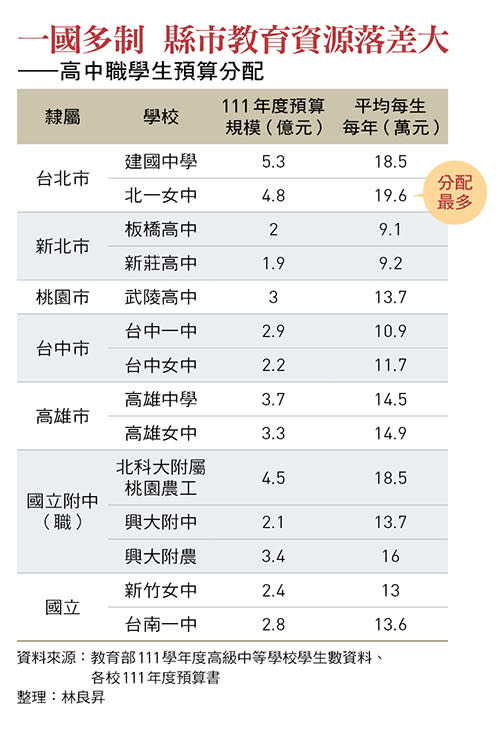 高中職學生預算分配